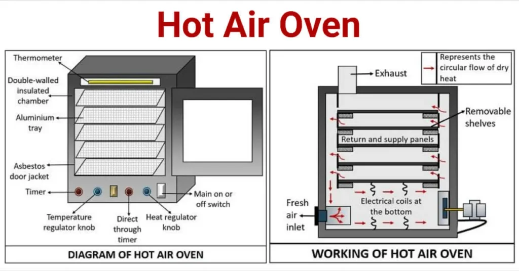 Hot-Air-Oven Figure: Hot Air Oven