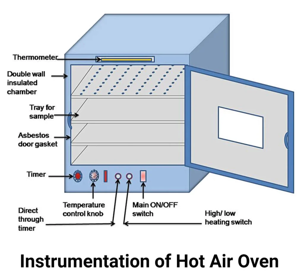 Figure: Parts of Hot Air Oven. Image source: https://link.springer.com/ Figure: Parts of Hot Air Oven