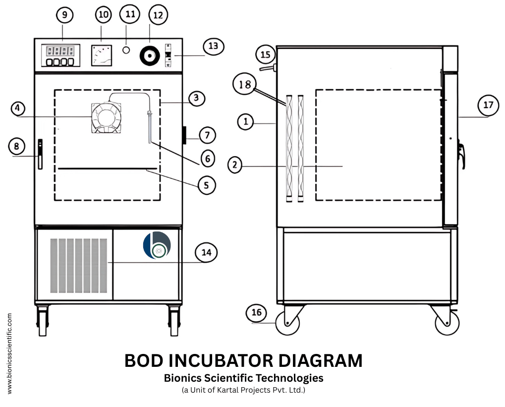 bod-incubator-diagram-bionics bod incubator diagram bionics