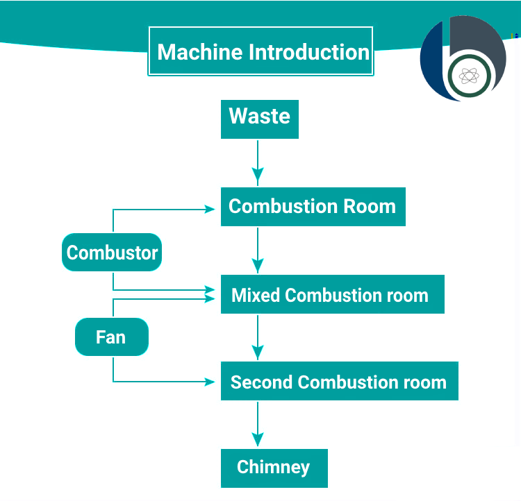 How High-Temperature Incineration Works: Process, Benefits & Applications 4 Medical Waste Incinerator