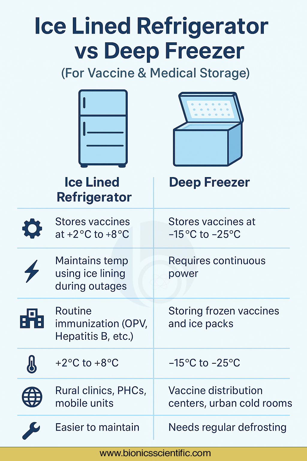 Ice Lined Refrigerator vs Deep Freezer – What’s the Difference for Vaccine Storage? 3 Ice Lined Refrigerator Vs Deep Freezer