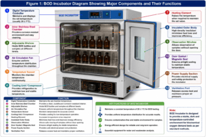 BOD Incubator Diagram