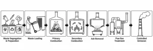 How Does High-Temperature Incineration Work? 3 How-Does-High-Temperature-Incineration-Work