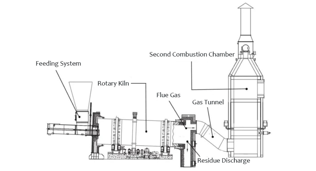 Most Commonly Used Incinerator, The Rotary Kiln Incinerator 18 Rotary Incinerator