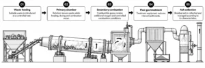 Waste-to-Energy Process Flow