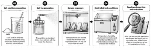 Salt Spray Test Chamber: Complete Guide to ASTM B117 & ISO 9227 Corrosion Testing 4 Five-Step Salt Spray Corrosion Test