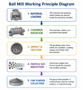 Ball Mill Supplier in India – Reliable Laboratory and Industrial Ball Mills from Bionics Scientific 3 Ball Mill Supplier in India - Laboratory Ball Mill by Bionics Scientific