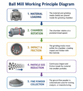 Ball Mill Supplier in India – Reliable Laboratory and Industrial Ball Mills from Bionics Scientific 3 Ball Mill Supplier in India - Laboratory Ball Mill by Bionics Scientific