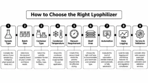 how-to-choose-right-lyophilizer