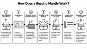 how-does-a-heating-mantle-works